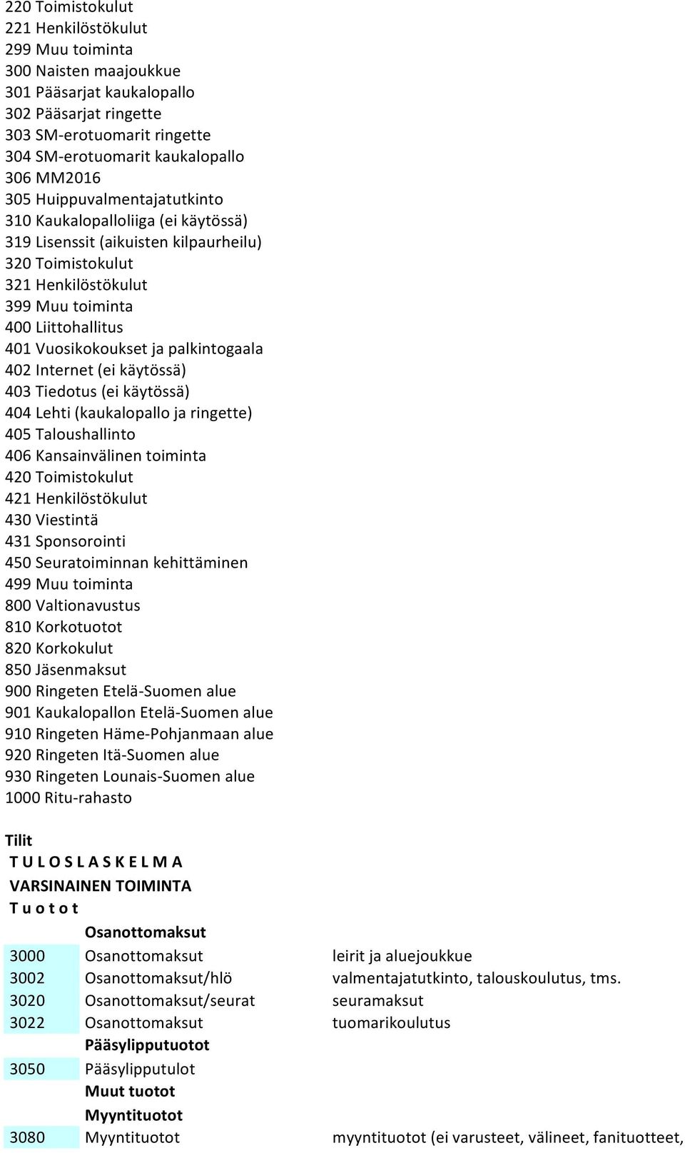 Vuosikokoukset ja palkintogaala 402 Internet (ei käytössä) 403 Tiedotus (ei käytössä) 404 Lehti (kaukalopallo ja ringette) 405 Taloushallinto 406 Kansainvälinen toiminta 420 Toimistokulut 421