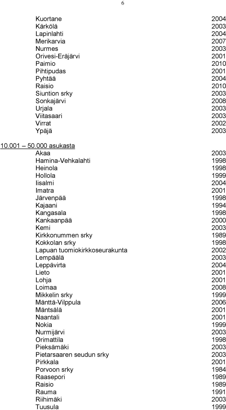 000 asukasta Akaa 2003 Hamina-Vehkalahti 1998 Heinola 1998 Hollola 1999 Iisalmi 2004 Imatra 2001 Järvenpää 1998 Kajaani 1994 Kangasala 1998 Kankaanpää 2000 Kemi 2003 Kirkkonummen srky 1989 Kokkolan