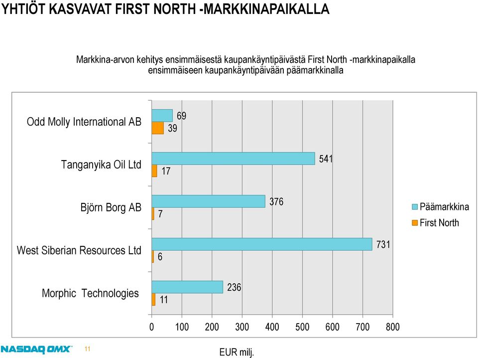 Odd Molly International AB 69 39 Tanganyika Oil Ltd 17 541 Björn Borg AB 7 376 Päämarkkina First