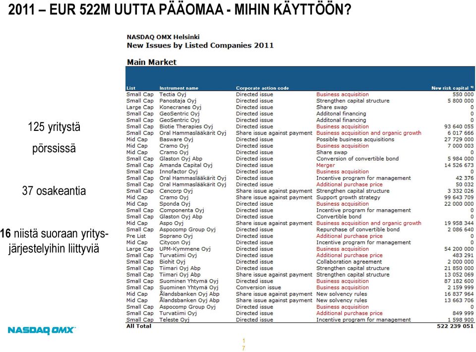 125 yritystä pörssissä 37