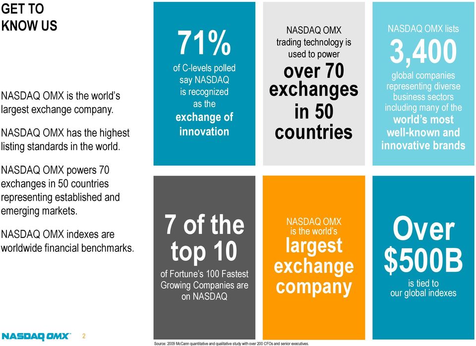 representing diverse business sectors including many of the world s most well-known and innovative brands NASDAQ OMX powers 70 exchanges in 50 countries representing established and emerging markets.