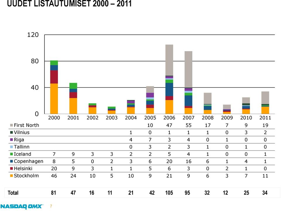 1 0 1 0 Iceland 7 9 3 3 2 2 5 4 1 0 0 1 Copenhagen 8 5 0 2 3 6 20 16 6 1 4 1 Helsinki 20 9 3 1 1