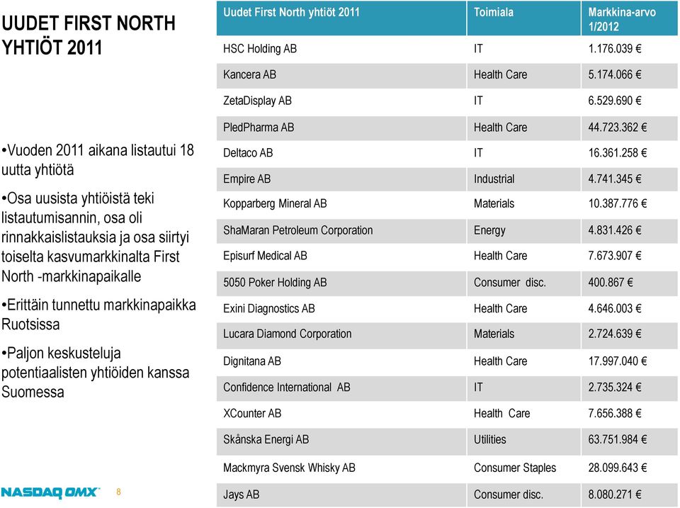 Erittäin tunnettu markkinapaikka Ruotsissa Paljon keskusteluja potentiaalisten yhtiöiden kanssa Suomessa PledPharma AB Health Care 44.723.362 Deltaco AB IT 16.361.258 Empire AB Industrial 4.741.