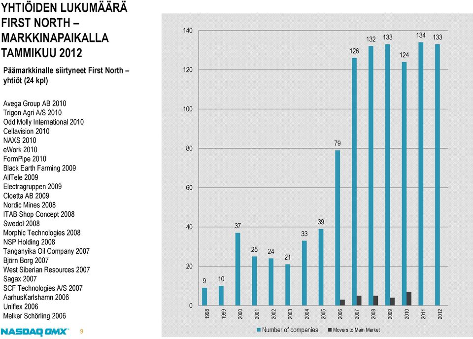 2008 Swedol 2008 Morphic Technologies 2008 NSP Holding 2008 Tanganyika Oil Company 2007 Björn Borg 2007 West Siberian Resources 2007 Sagax 2007 SCF Technologies A/S 2007 AarhusKarlshamn 2006