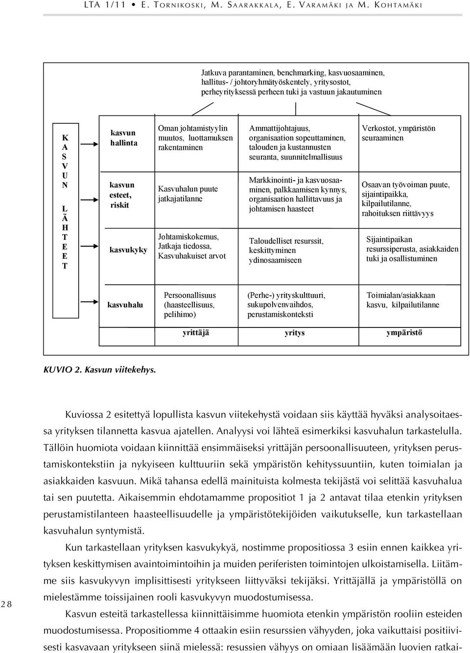 Kasvun hallinnassa organisaation ja johtajuuden hallinta LTA 1/11 on luokiteltu E. yrittäjään To r n i k o s k i, M. liittyväksi Sa a r a k k a l a, E. kasvun hallinnaksi. Va r a m ä k i ja M.