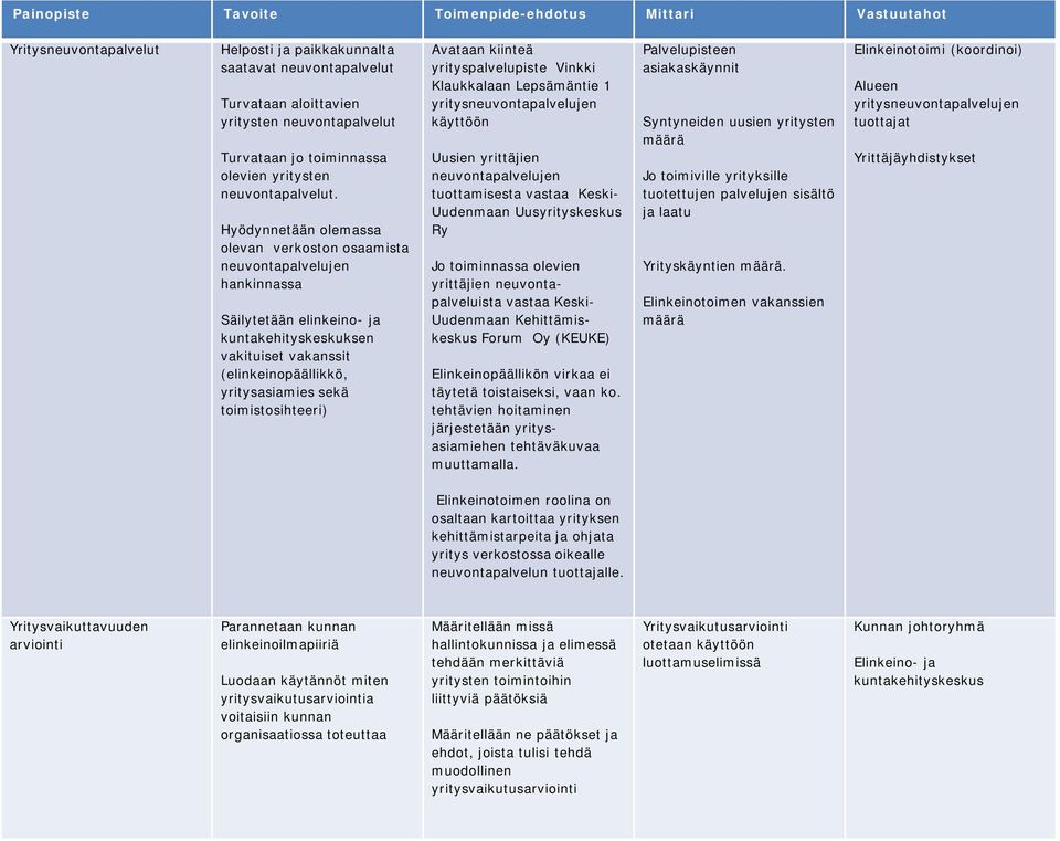 toimistosihteeri) Avataan kiinteä yrityspalvelupiste Vinkki Klaukkalaan Lepsämäntie 1 yritysneuvontapalvelujen käyttöön Uusien yrittäjien neuvontapalvelujen tuottamisesta vastaa Keski- Uudenmaan