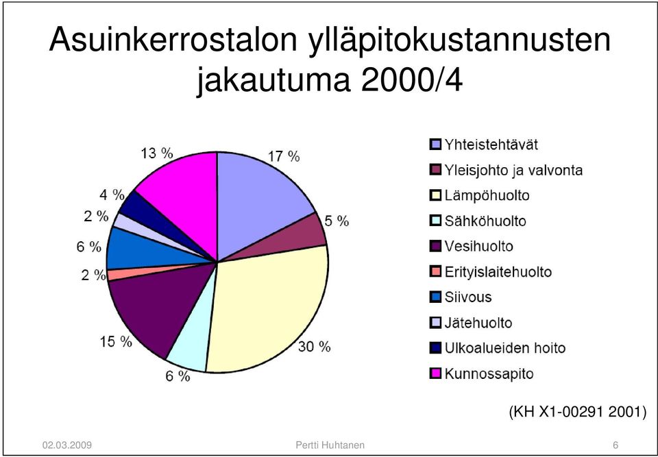 jakautuma 2000/4 (KH