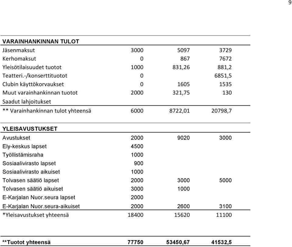 8722,01 20798,7 YLEISAVUSTUKSET Avustukset 2000 9020 3000 Ely-keskus lapset 4500 Työllistämisraha 1000 Sosiaalivirasto lapset 900 Sosiaalivirasto aikuiset 1000 Tolvasen