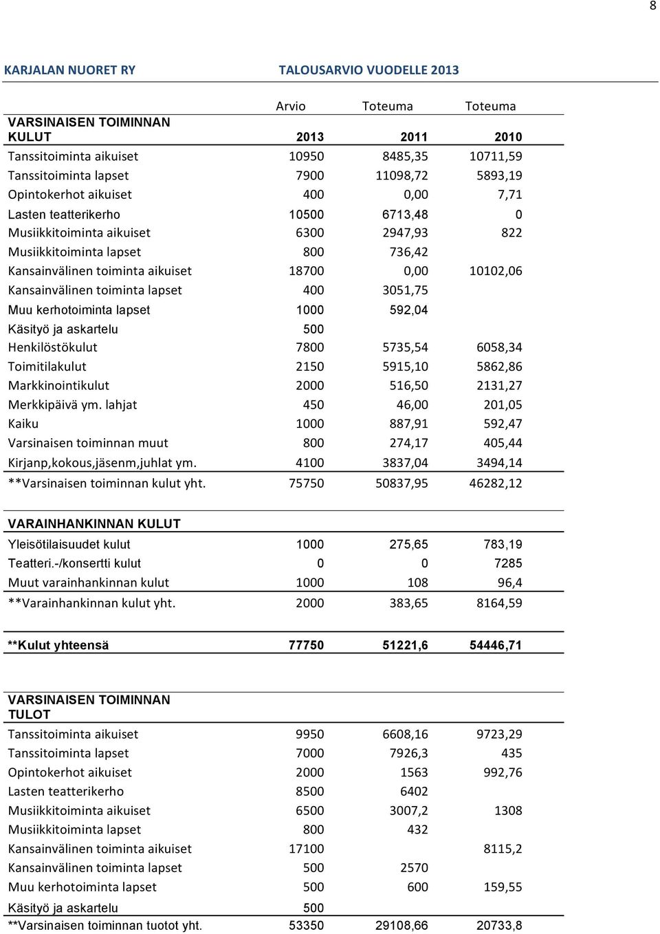 0,00 10102,06 Kansainvälinen toiminta lapset 400 3051,75 Muu kerhotoiminta lapset 1000 592,04 Käsityö ja askartelu 500 Henkilöstökulut 7800 5735,54 6058,34 Toimitilakulut 2150 5915,10 5862,86