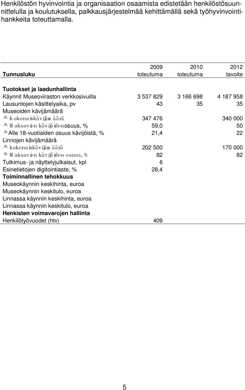 kävijämäärä Kokonaiskävijäm äärä 347 476 340 000 M aksavien kävijöiden osuus, % 59,0 50 Alle 18-vuotiaiden osuus kävijöistä, % 21,4 22 Linnojen kävijämäärä kokonaiskävijäm äärä 202 500 170 000 M