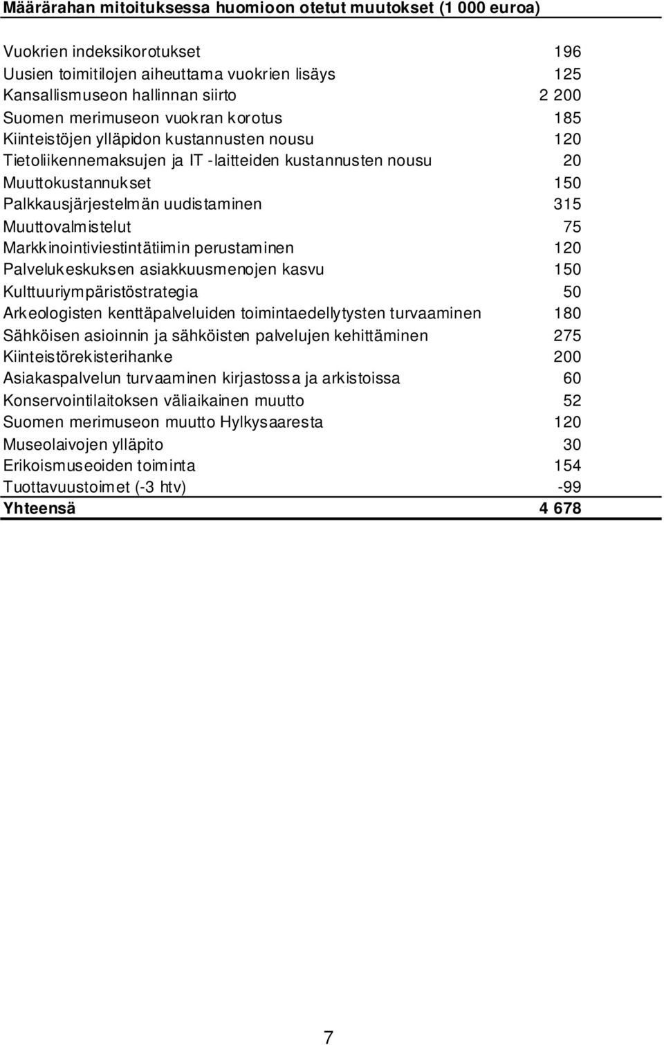 315 Muuttovalmistelut 75 Markkinointiviestintätiimin perustaminen 120 Palvelukeskuksen asiakkuusmenojen kasvu 150 Kulttuuriympäristöstrategia 50 Arkeologisten kenttäpalveluiden toimintaedellytysten