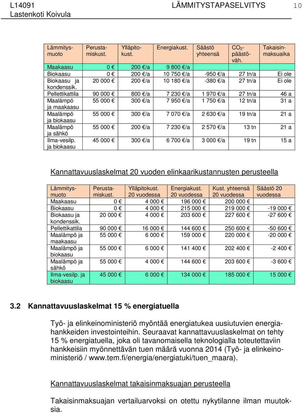 Pellettikattila 90 000 800 /a 7 230 /a 1 970 /a 27 tn/a 46 a Maalämpö 55 000 300 /a 7 950 /a 1 750 /a 12 tn/a 31 a ja maakaasu Maalämpö 55 000 300 /a 7 070 /a 2 630 /a 19 tn/a 21 a ja Maalämpö 55 000