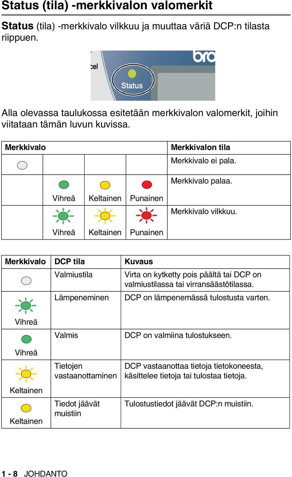 Vihreä Keltainen Punainen Merkkivalo vilkkuu. Vihreä Keltainen Punainen Merkkivalo DCP tila Kuvaus Valmiustila Virta on kytketty pois päältä tai DCP on valmiustilassa tai virransäästötilassa.