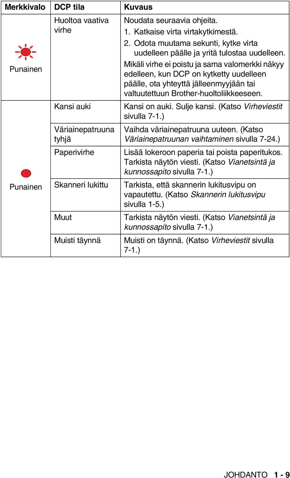 Mikäli virhe ei poistu ja sama valomerkki näkyy edelleen, kun DCP on kytketty uudelleen päälle, ota yhteyttä jälleenmyyjään tai valtuutettuun Brother-huoltoliikkeeseen. Kansi on auki. Sulje kansi.