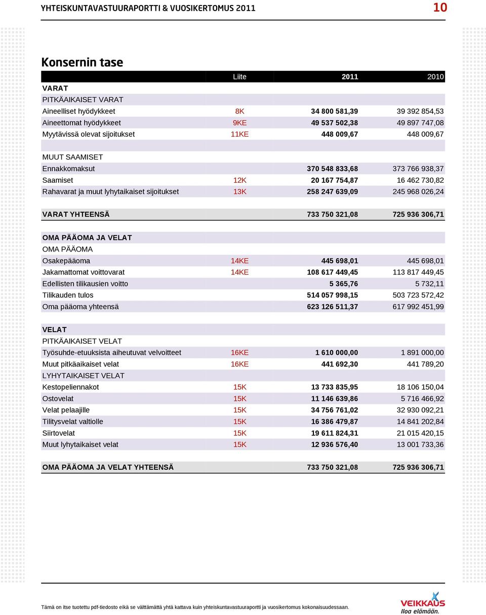 lyhytaikaiset sijoitukset 13K 258 247 639,09 245 968 026,24 VARAT YHTEENSÄ 733 750 321,08 725 936 306,71 OMA PÄÄOMA JA VELAT OMA PÄÄOMA Osakepääoma 14KE 445 698,01 445 698,01 Jakamattomat voittovarat