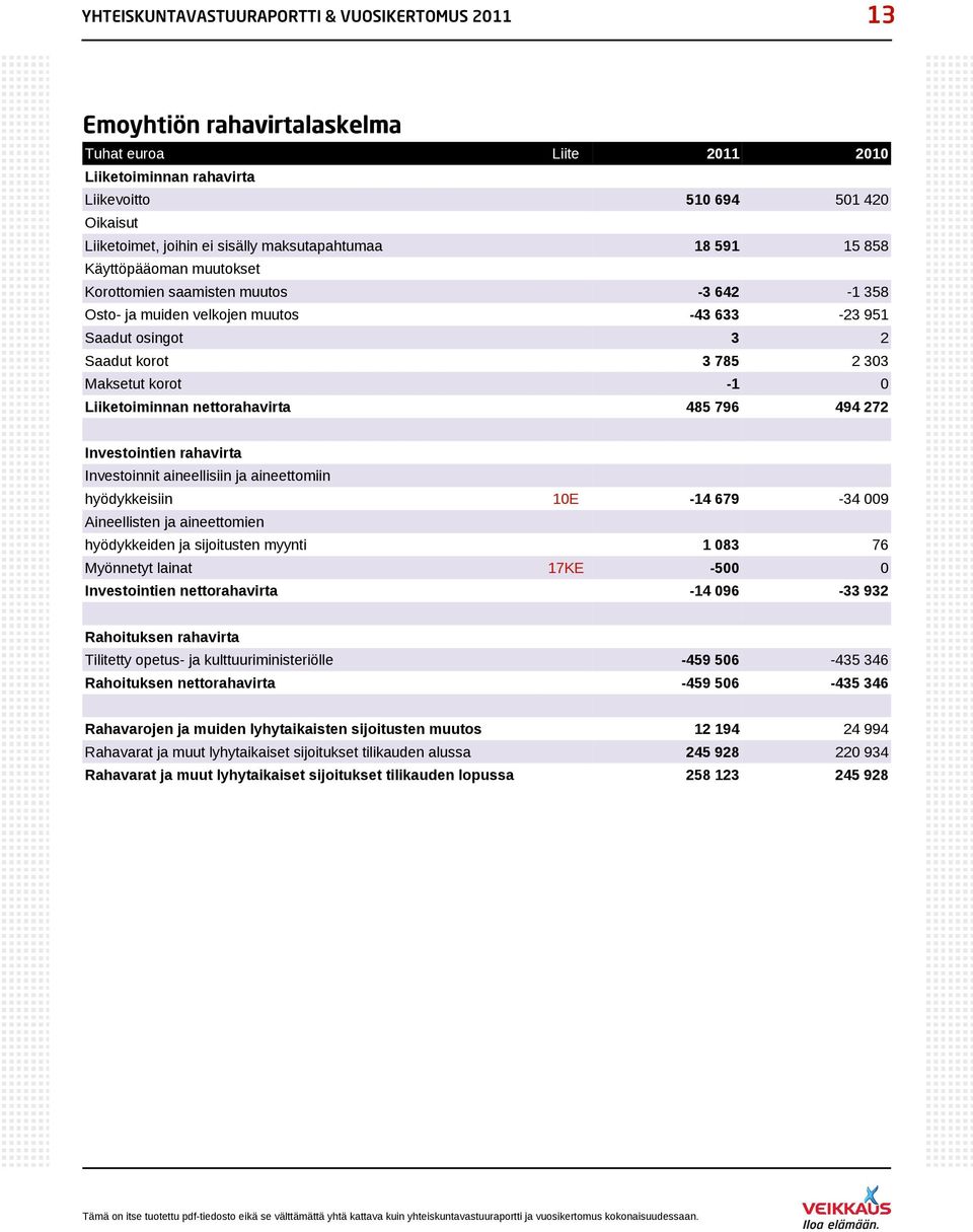 korot -1 0 Liiketoiminnan nettorahavirta 485 796 494 272 Investointien rahavirta Investoinnit aineellisiin ja aineettomiin hyödykkeisiin 10E -14 679-34 009 Aineellisten ja aineettomien hyödykkeiden