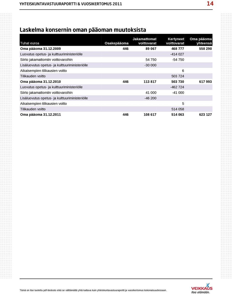 2009 446 89 067 468 777 558 290 Luovutus opetus- ja kulttuuriministeriölle -414 027 Siirto jakamattomiin voittovaroihin 54 750-54 750 Lisäluovutus opetus- ja kulttuuriministeriölle -30 000