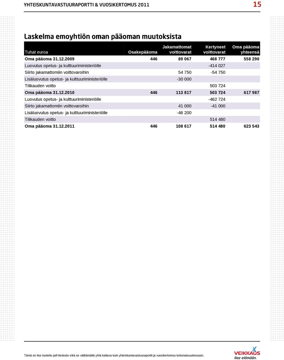 2009 446 89 067 468 777 558 290 Luovutus opetus- ja kulttuuriministeriölle -414 027 Siirto jakamattomiin voittovaroihin 54 750-54 750 Lisäluovutus opetus- ja