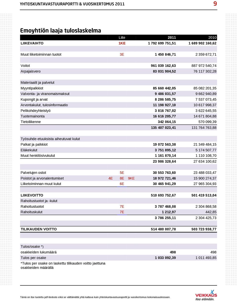 662 940,89 Kupongit ja arvat 8 286 585,75 7 537 073,45 Arvontakulut, tulosinformaatio 11 198 927,10 10 617 998,37 Pelikohdeyhteistyö 3 816 767,02 3 622 645,55 Tuotemainonta 16 616 205,77 14 671