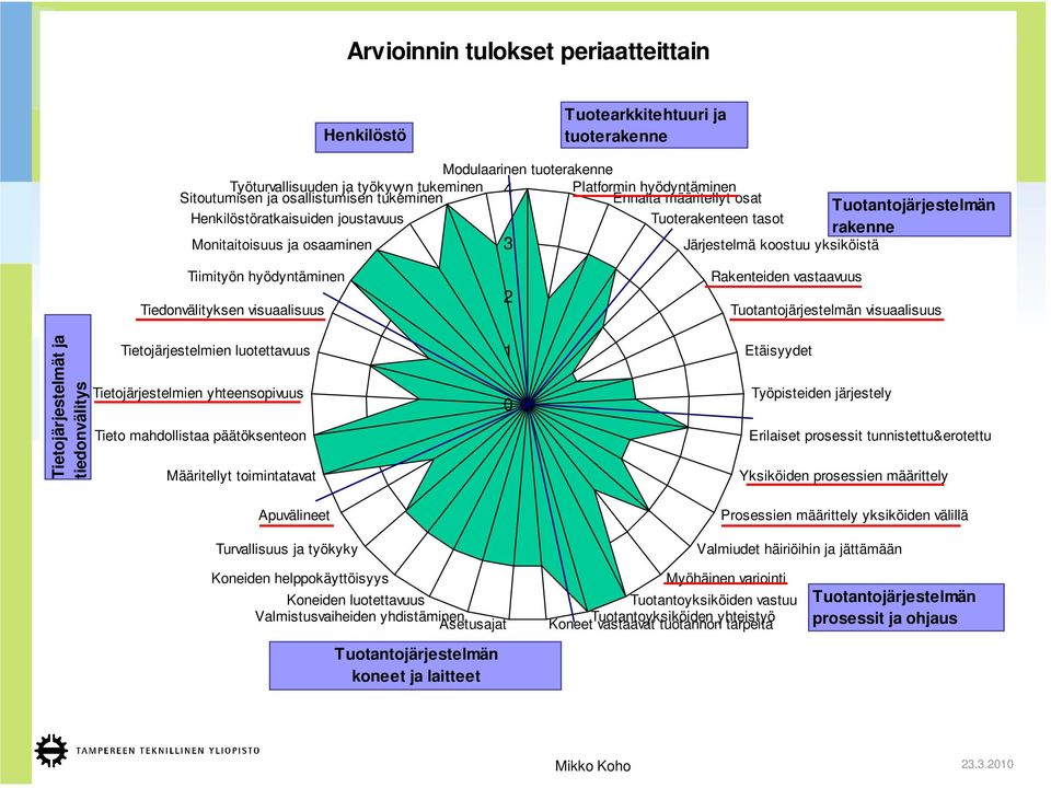 Tiimityön hyödyntäminen Tiedonvälityksen visuaalisuus 2 Rakenteiden vastaavuus Tuotantojärjestelmän visuaalisuus Tietojärjestelmät ja tiedonvälitys Tietojärjestelmien luotettavuus Tietojärjestelmien
