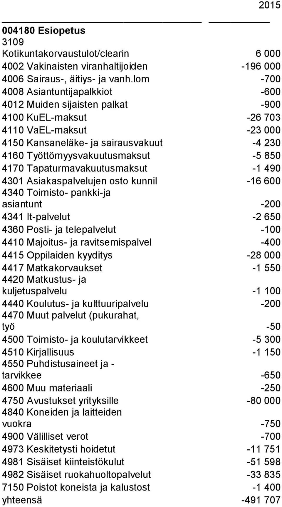 850 4170 Tapaturmavakuutusmaksut -1 490 4301 Asiakaspalvelujen osto kunnil -16 600 asiantunt -200 4341 It-palvelut -2 650 4360 Posti- ja telepalvelut -100 4410 Majoitus- ja ravitsemispalvel -400 4415