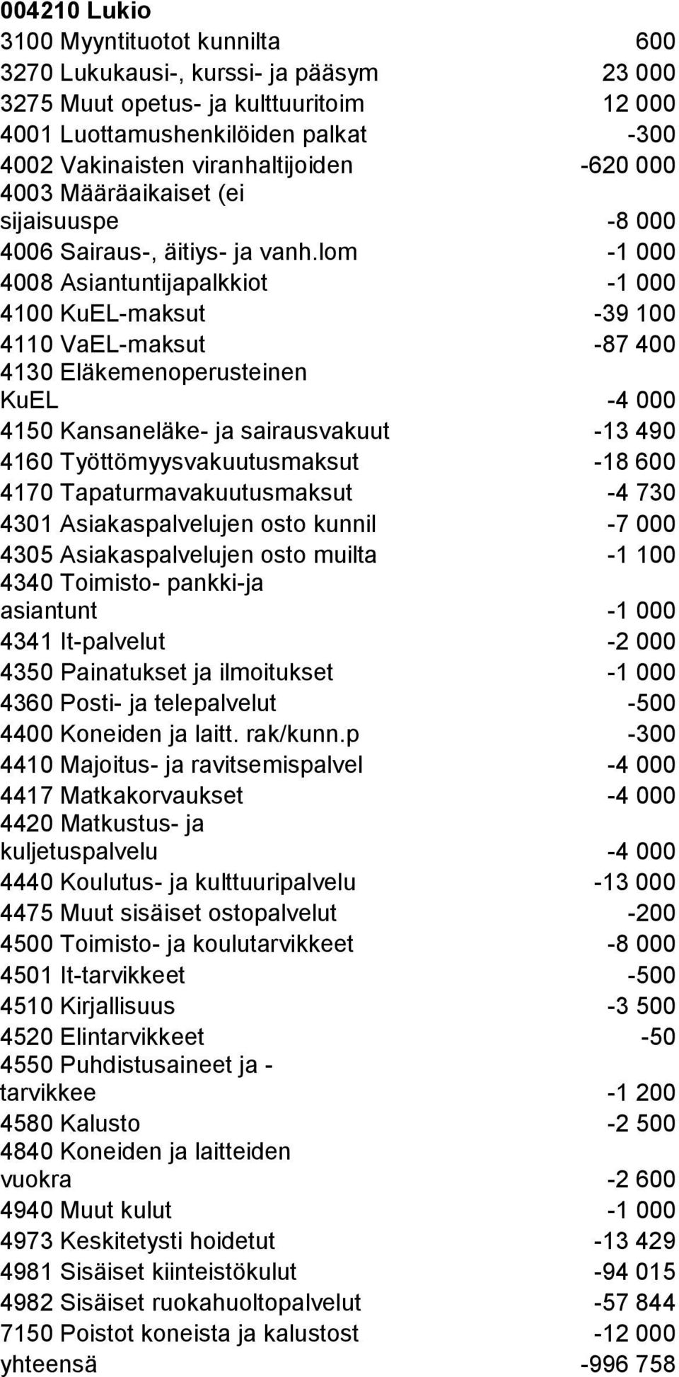 lom -1 000 4008 Asiantuntijapalkkiot -1 000 4100 KuEL-maksut -39 100 4110 VaEL-maksut -87 400 KuEL -4 000 4150 Kansaneläke- ja sairausvakuut -13 490 4160 Työttömyysvakuutusmaksut -18 600 4170