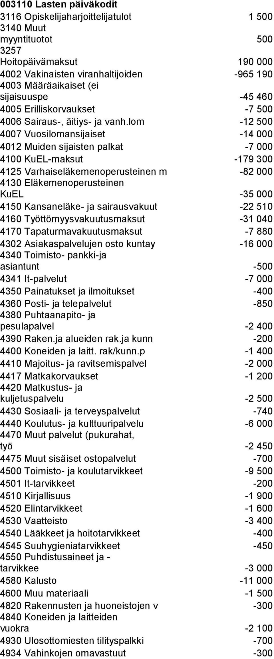 lom -12 500 4007 Vuosilomansijaiset -14 000 4012 Muiden sijaisten palkat -7 000 4100 KuEL-maksut -179 300 4125 Varhaiseläkemenoperusteinen m -82 000 KuEL -35 000 4150 Kansaneläke- ja sairausvakuut