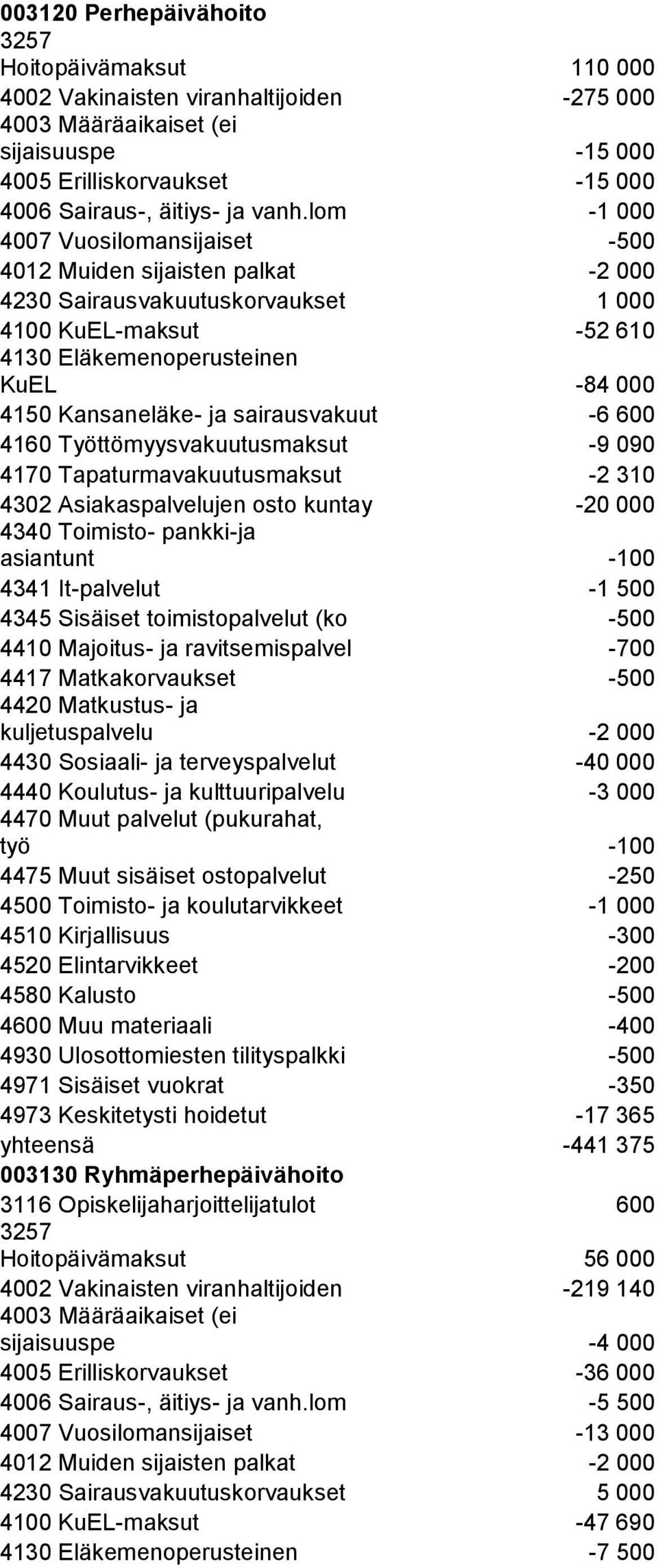 4160 Työttömyysvakuutusmaksut -9 090 4170 Tapaturmavakuutusmaksut -2 310 4302 Asiakaspalvelujen osto kuntay -20 000 asiantunt -100 4341 It-palvelut -1 500 4345 Sisäiset toimistopalvelut (ko -500 4410