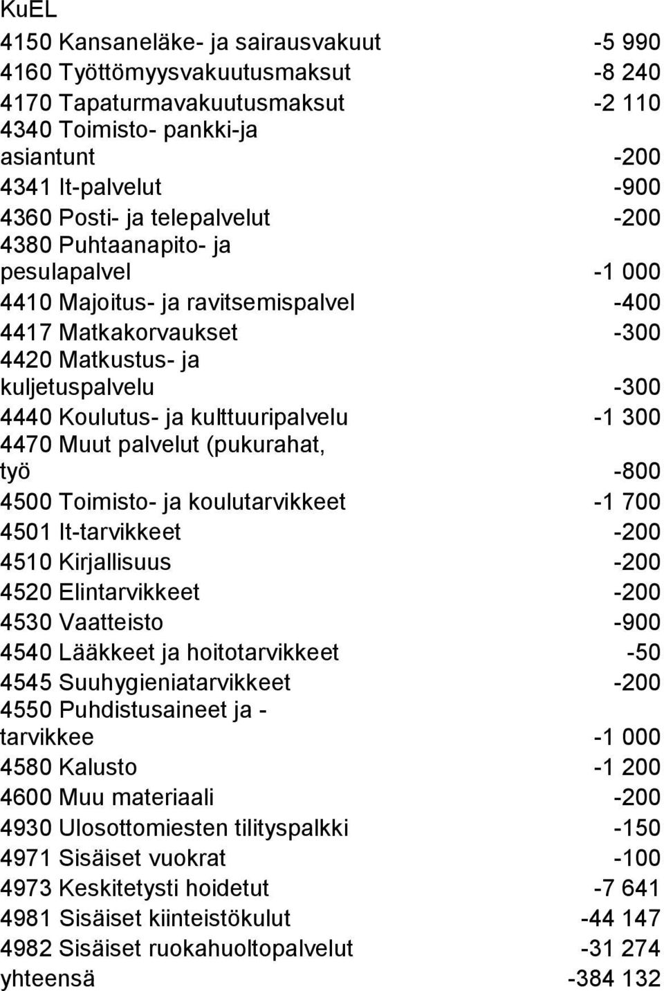 koulutarvikkeet -1 700 4501 It-tarvikkeet -200 4510 Kirjallisuus -200 4520 Elintarvikkeet -200 4530 Vaatteisto -900 4540 Lääkkeet ja hoitotarvikkeet -50 4545 Suuhygieniatarvikkeet -200 tarvikkee -1