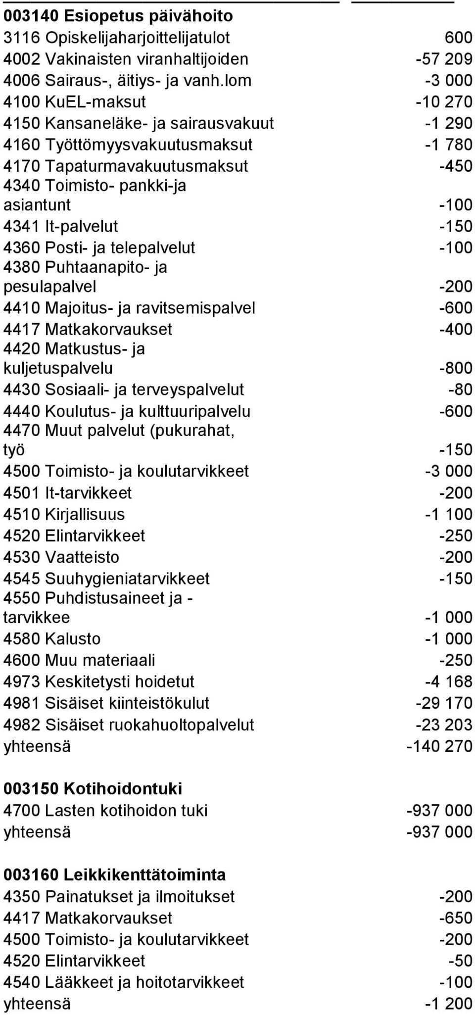 ja telepalvelut -100 4380 Puhtaanapito- ja pesulapalvel -200 4410 Majoitus- ja ravitsemispalvel -600 4417 Matkakorvaukset -400 kuljetuspalvelu -800 4430 Sosiaali- ja terveyspalvelut -80 4440