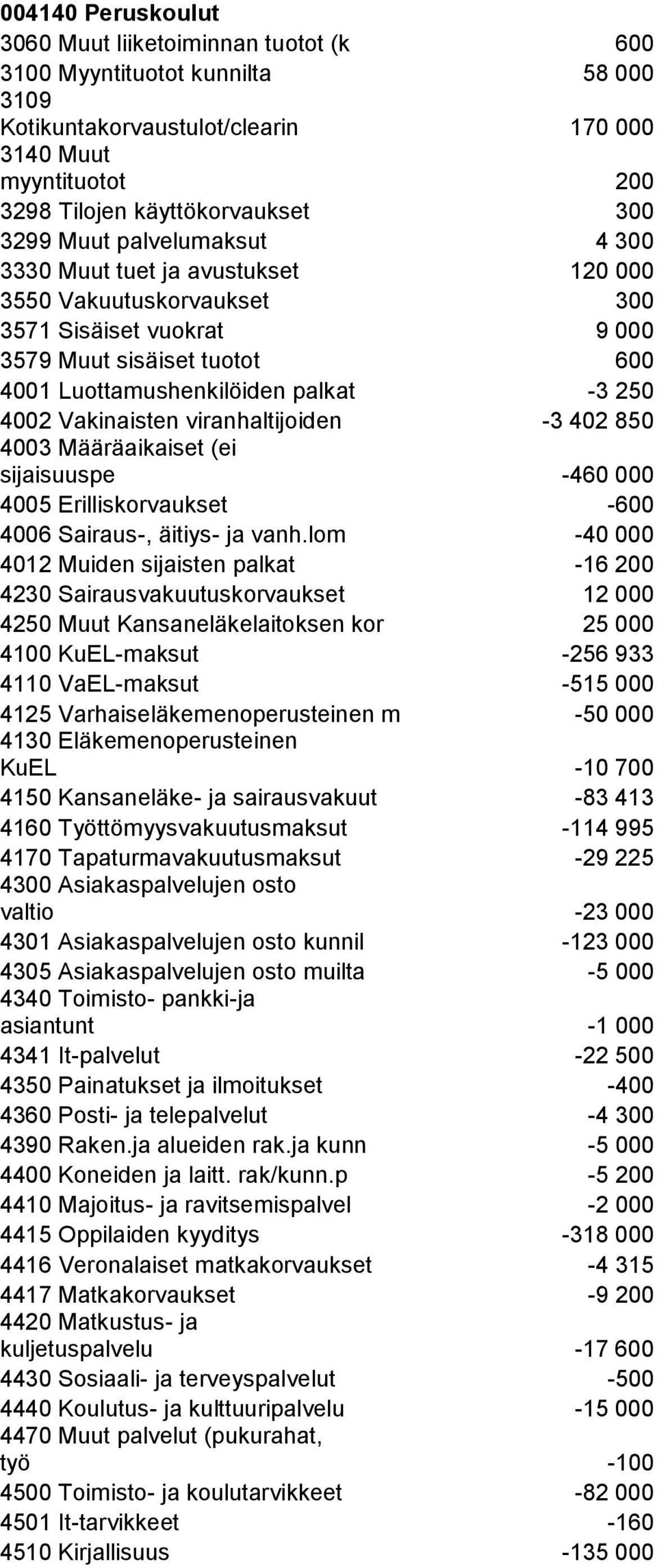 Vakinaisten viranhaltijoiden -3 402 850 4003 Määräaikaiset (ei sijaisuuspe -460 000 4005 Erilliskorvaukset -600 4006 Sairaus-, äitiys- ja vanh.