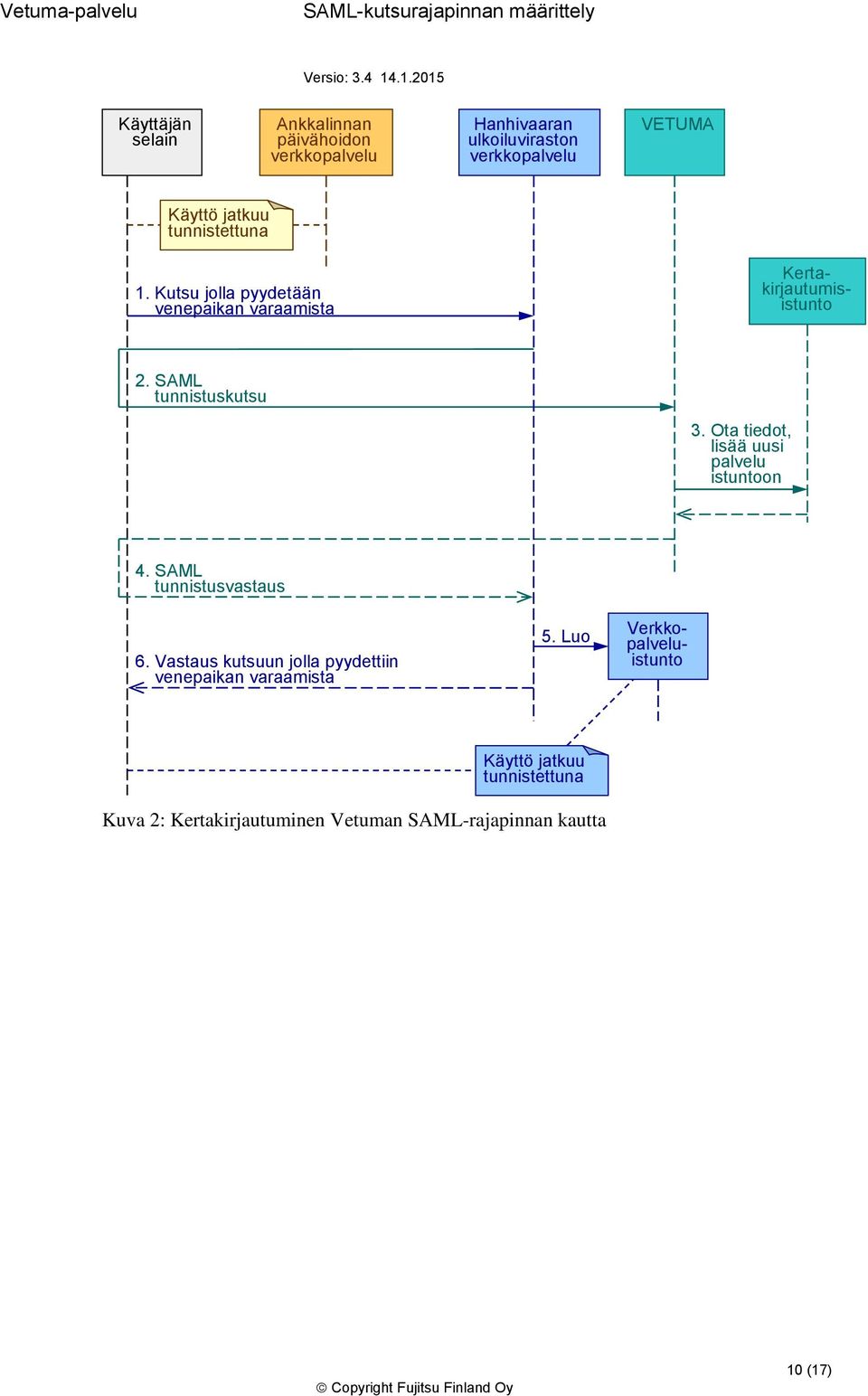 tunnistettuna 1. Kutsu jlla pyydetään venepaikan varaamista 2. SAML tunnistuskutsu 3. Ota tiedt, lisää uusi palvelu istuntn 4.