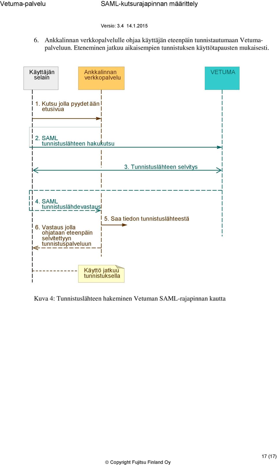 Kutsu jlla pyydet ää n etusivua 2. SAML tunnistuslähteen hakukutsu 3. Tunnistuslähteen selvitys 4. SAML tunnistuslähdevastaus 6.