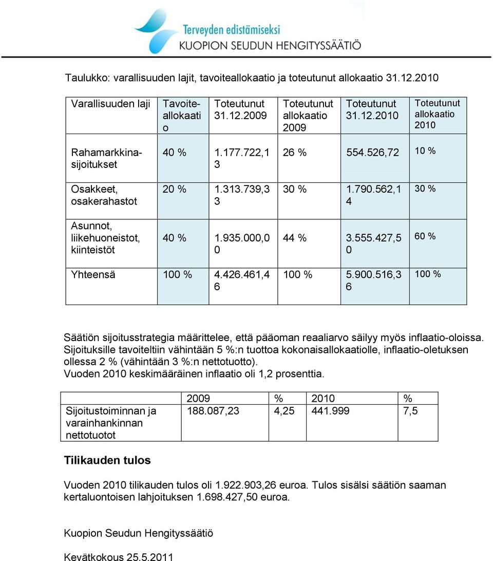 426.461,4 6 100 % 5.900.516,3 6 100 % Säätiön sijoitusstrategia määrittelee, että pääoman reaaliarvo säilyy myös inflaatio-oloissa.