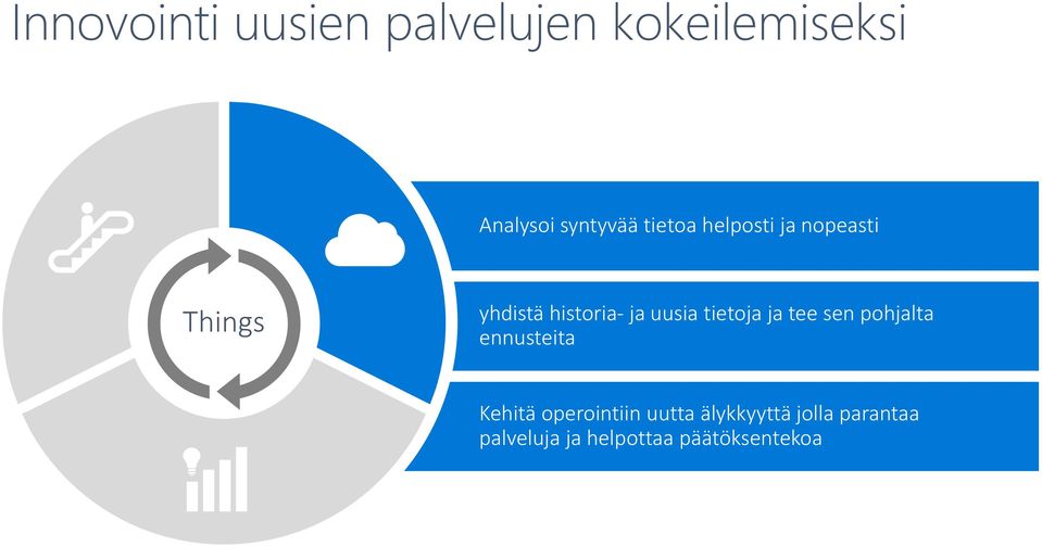 tietoja ja tee sen pohjalta ennusteita Kehitä operointiin