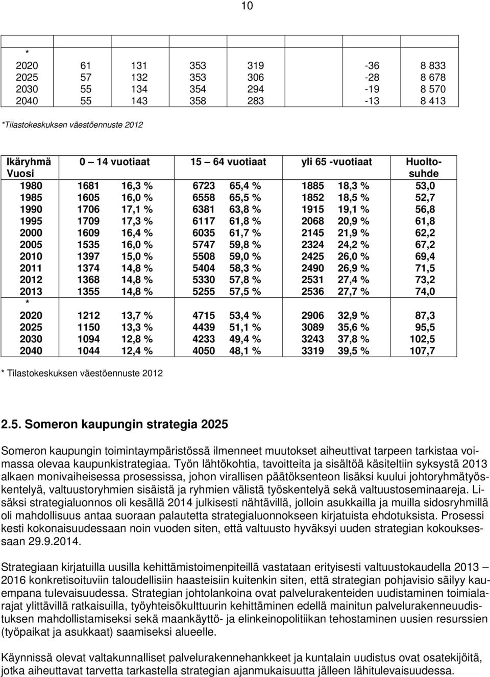 17,3 % 6117 61,8 % 268 2,9 % 61,8 169 16,4 % 635 61,7 % 2145 21,9 % 62,2 1535 16, % 5747 59,8 % 2324 24,2 % 67,2 1397 15, % 558 59, % 2425 26, % 69,4 1374 14,8 % 544 58,3 % 249 26,9 % 71,5 1368 14,8