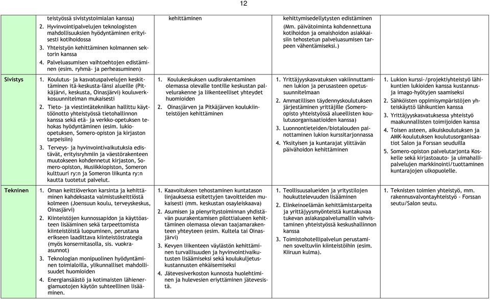 Palveluasumisen vaihtoehtojen edistäminen (esim. ryhmä- ja perheasuminen) Sivistys 1.