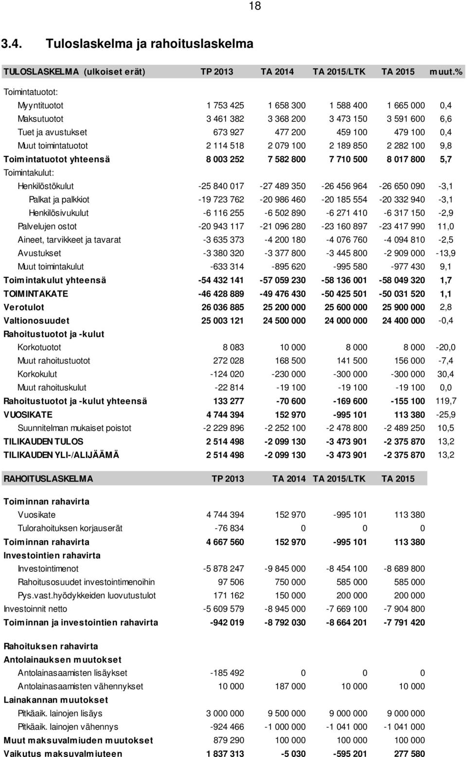 2 189 85 2 282 1 9,8 Toimintatuotot yhteensä 8 3 252 7 582 8 7 71 5 8 17 8 5,7 Toimintakulut: Henkilöstökulut -25 84 17-27 489 35-26 456 964-26 65 9-3,1 Palkat ja palkkiot -19 723 762-2 986 46-2 185