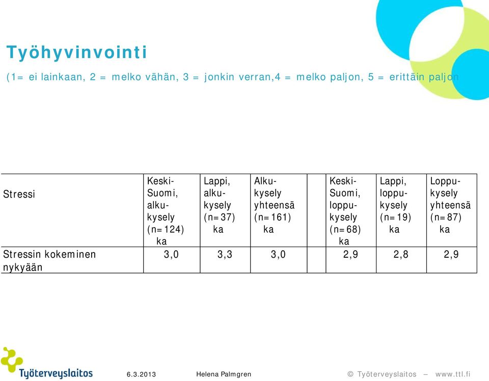(n=124) Lappi, alkukysely (n=37) Alkukysely yhteensä (n=161) Keski- Suomi,