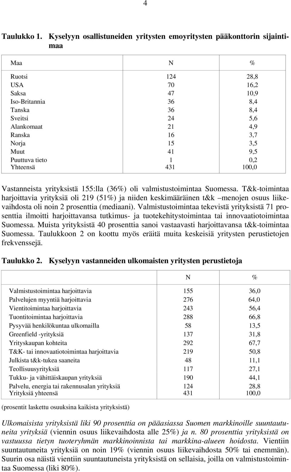 16 3,7 Norja 15 3,5 Muut 41 9,5 Puuttuva tieto 1 0,2 Yhteensä 431 100,0 Vastanneista yrityksistä 155:lla (36%) oli valmistustoimintaa Suomessa.