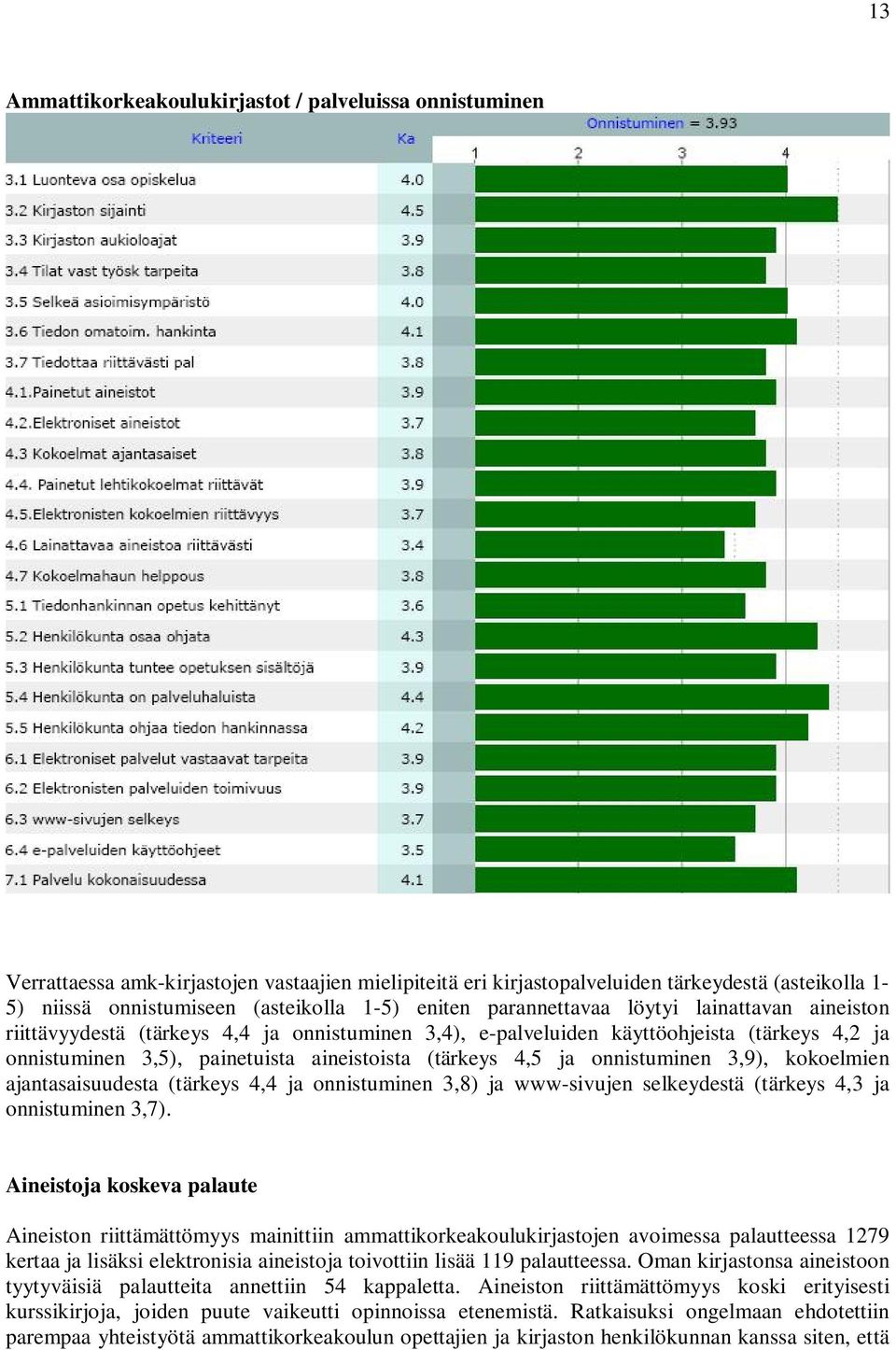 (tärkeys 4,5 ja onnistuminen 3,9), kokoelmien ajantasaisuudesta (tärkeys 4,4 ja onnistuminen 3,8) ja www-sivujen selkeydestä (tärkeys 4,3 ja onnistuminen 3,7).