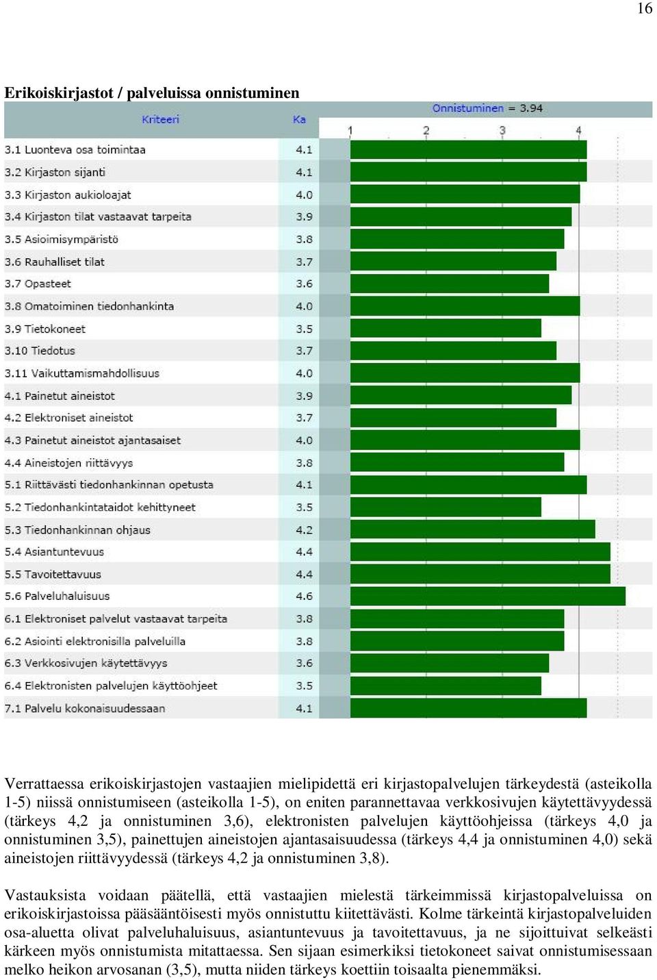 ajantasaisuudessa (tärkeys 4,4 ja onnistuminen 4,0) sekä aineistojen riittävyydessä (tärkeys 4,2 ja onnistuminen 3,8).