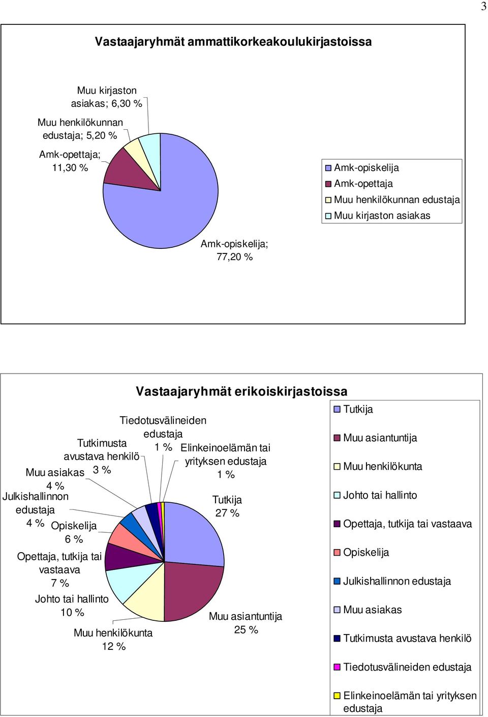 henkilökunta 12 Vastaajaryhmät erikoiskirjastoissa Tiedotusvälineiden edustaja 1 Elinkeinoelämän tai yrityksen edustaja 1 Tutkija 27 Muu asiantuntija 25 Tutkija Muu asiantuntija Muu