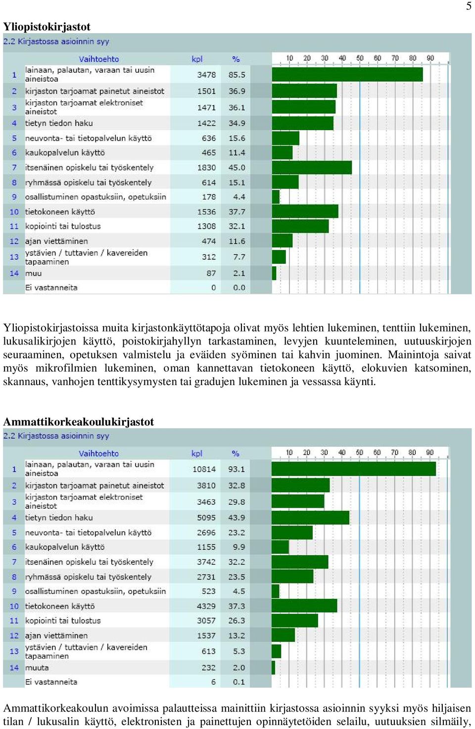 Mainintoja saivat myös mikrofilmien lukeminen, oman kannettavan tietokoneen käyttö, elokuvien katsominen, skannaus, vanhojen tenttikysymysten tai gradujen lukeminen ja