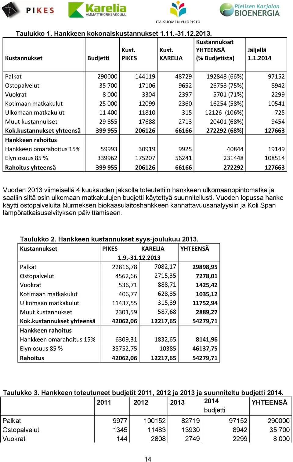 matkakulut 400 80 35 226 (06%) -725 Muut kustannukset 29 855 7688 273 2040 (68%) 9454 Kok.