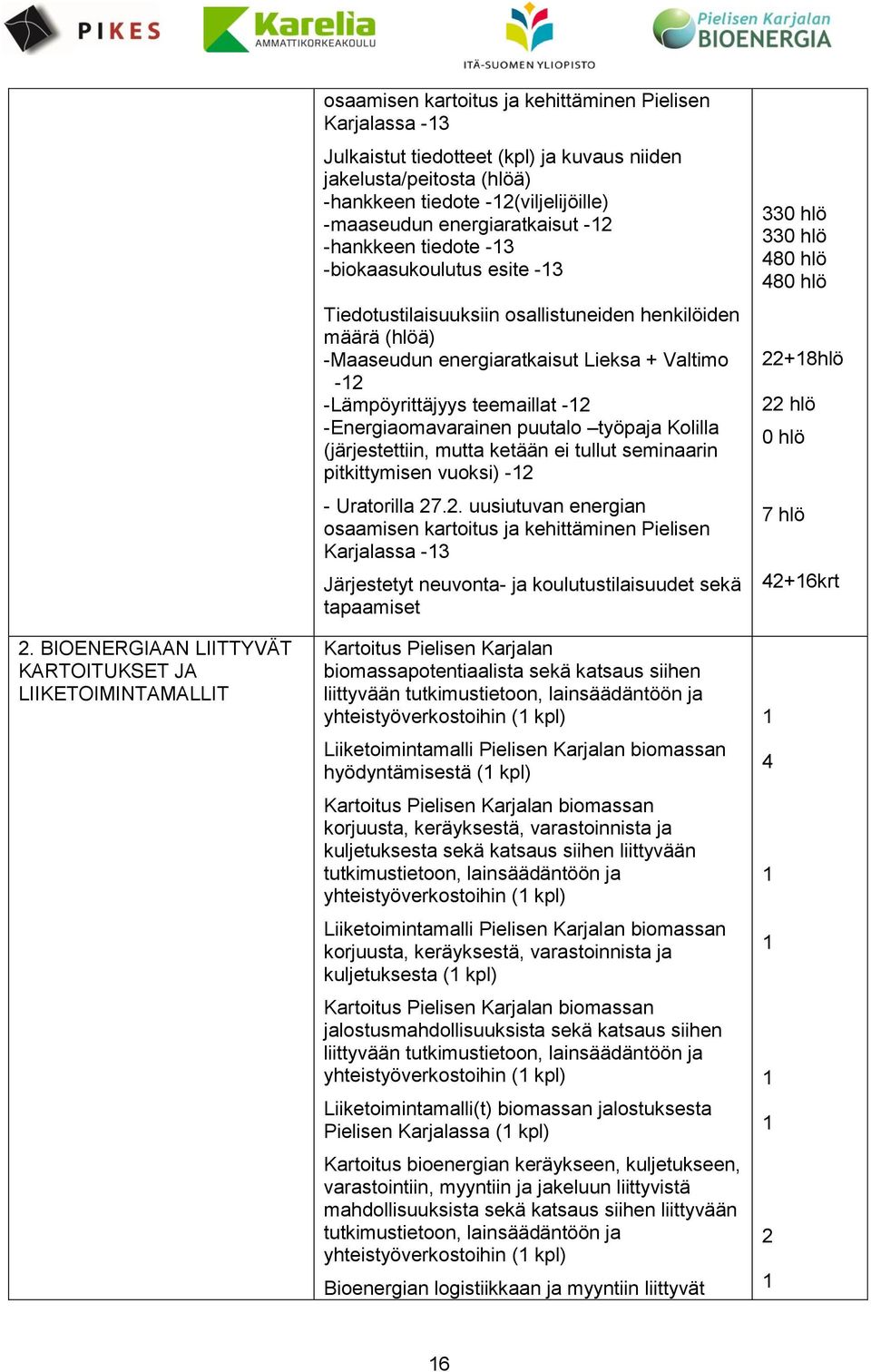 energiaratkaisut Lieksa + Valtimo -2 -Lämpöyrittäjyys teemaillat -2 -Energiaomavarainen puutalo työpaja Kolilla (järjestettiin, mutta ketään ei tullut seminaarin pitkittymisen vuoksi) -2 - Uratorilla