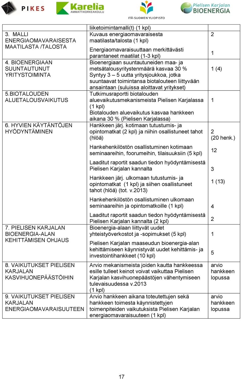 VAIKUTUKSET PIELISEN KARJALAN ENERGIAOMAVARAISUUTEEN liiketoimintamalli(t) ( kpl) Kuvaus energiaomavaraisesta maatilasta/talosta ( kpl) Energiaomavaraisuuttaan merkittävästi parantaneet maatilat (-3