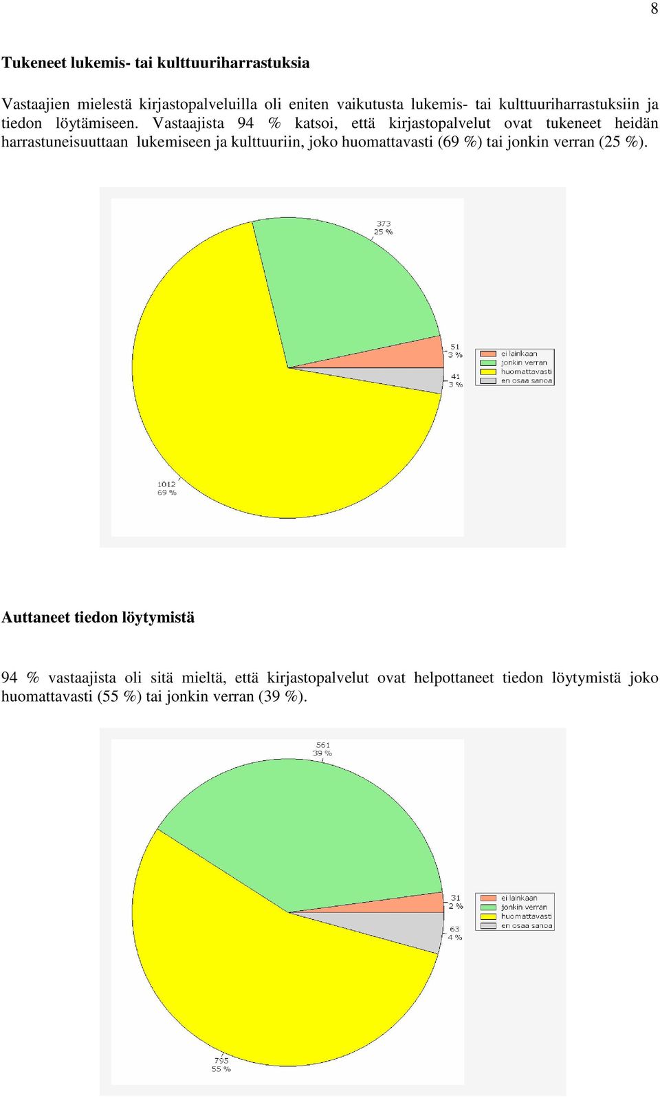 Vastaajista 94 % katsoi, että kirjastopalvelut ovat tukeneet heidän harrastuneisuuttaan lukemiseen ja kulttuuriin, joko