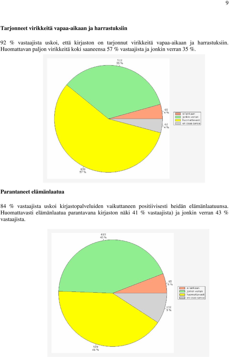 Huomattavan paljon virikkeitä koki saaneensa 57 % vastaajista ja jonkin verran 35 %.