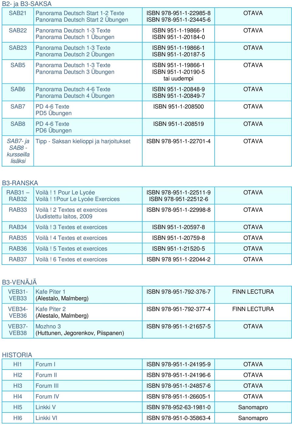 4-6 Texte PD6 Übungen ISBN 978-951-1-22985-8 ISBN 978-951-1-23445-6 ISBN 951-1-19866-1 ISBN 951-1-20184-0 ISBN 951-1-19866-1 ISBN 951-1-20187-5 ISBN 951-1-19866-1 ISBN 951-1-20190-5 tai uudempi ISBN